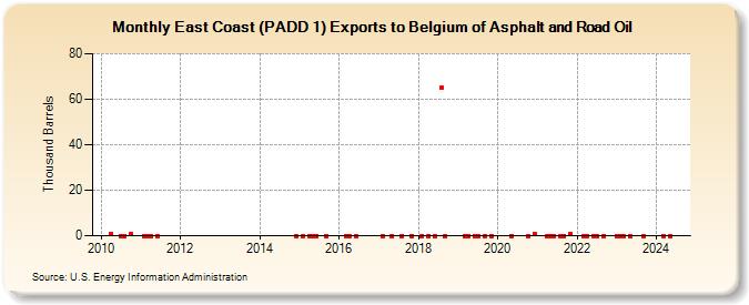 East Coast (PADD 1) Exports to Belgium of Asphalt and Road Oil (Thousand Barrels)