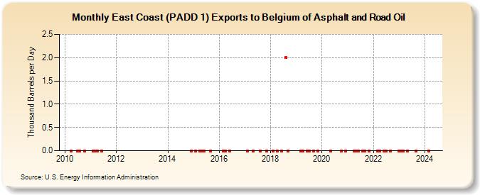 East Coast (PADD 1) Exports to Belgium of Asphalt and Road Oil (Thousand Barrels per Day)