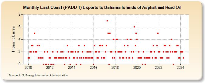 East Coast (PADD 1) Exports to Bahama Islands of Asphalt and Road Oil (Thousand Barrels)