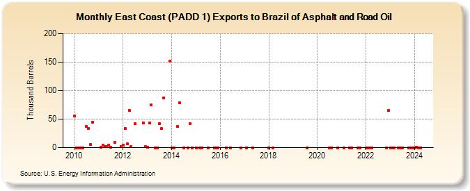 East Coast (PADD 1) Exports to Brazil of Asphalt and Road Oil (Thousand Barrels)