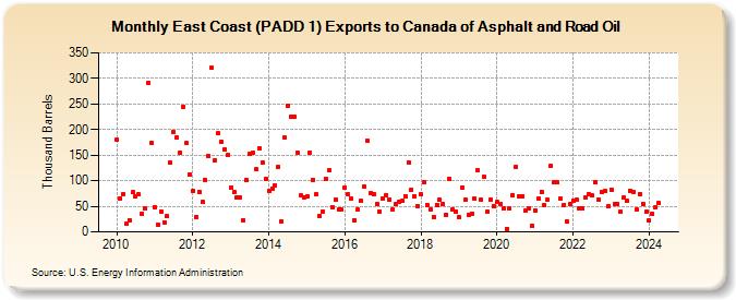 East Coast (PADD 1) Exports to Canada of Asphalt and Road Oil (Thousand Barrels)