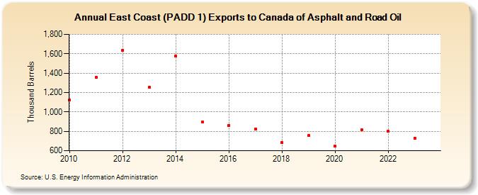 East Coast (PADD 1) Exports to Canada of Asphalt and Road Oil (Thousand Barrels)