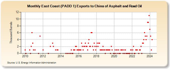 East Coast (PADD 1) Exports to China of Asphalt and Road Oil (Thousand Barrels)