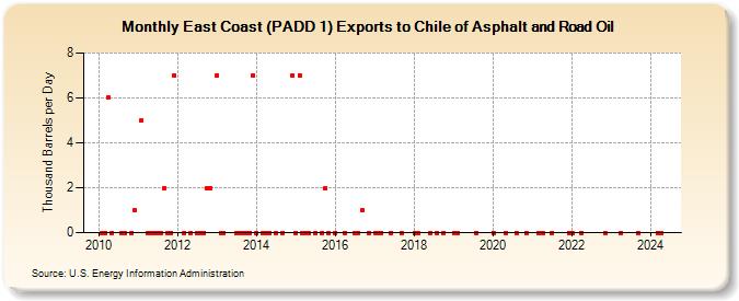 East Coast (PADD 1) Exports to Chile of Asphalt and Road Oil (Thousand Barrels per Day)