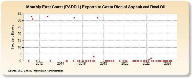 East Coast (PADD 1) Exports to Costa Rica of Asphalt and Road Oil (Thousand Barrels)