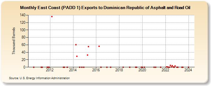 East Coast (PADD 1) Exports to Dominican Republic of Asphalt and Road Oil (Thousand Barrels)