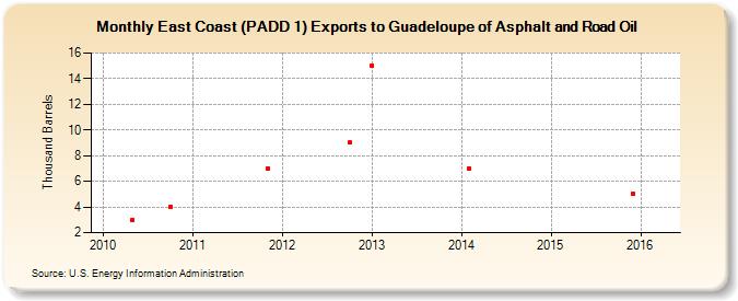 East Coast (PADD 1) Exports to Guadeloupe of Asphalt and Road Oil (Thousand Barrels)