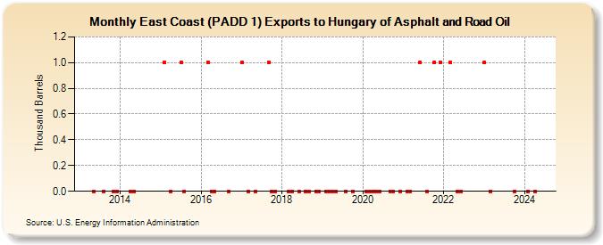 East Coast (PADD 1) Exports to Hungary of Asphalt and Road Oil (Thousand Barrels)