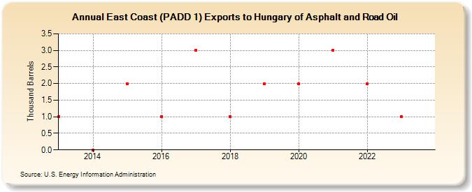 East Coast (PADD 1) Exports to Hungary of Asphalt and Road Oil (Thousand Barrels)