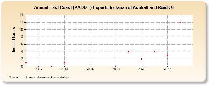 East Coast (PADD 1) Exports to Japan of Asphalt and Road Oil (Thousand Barrels)