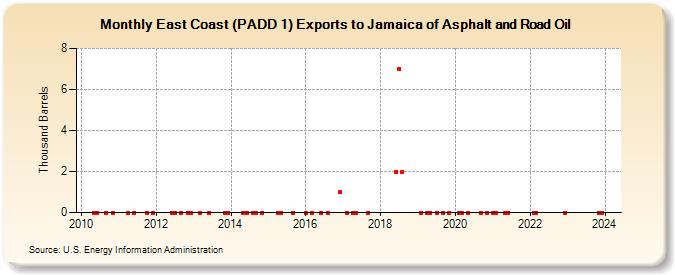 East Coast (PADD 1) Exports to Jamaica of Asphalt and Road Oil (Thousand Barrels)