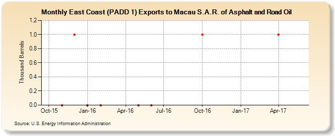 East Coast (PADD 1) Exports to Macau S.A.R. of Asphalt and Road Oil (Thousand Barrels)