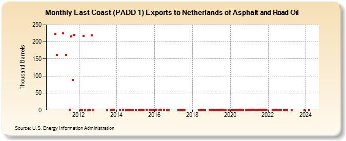 East Coast (PADD 1) Exports to Netherlands of Asphalt and Road Oil (Thousand Barrels)