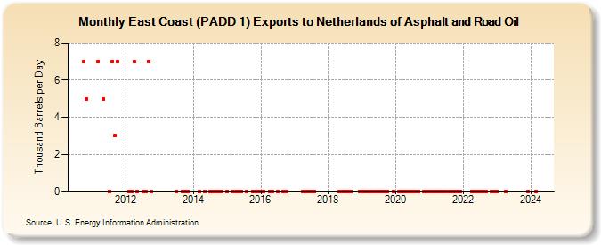 East Coast (PADD 1) Exports to Netherlands of Asphalt and Road Oil (Thousand Barrels per Day)