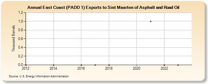 East Coast (PADD 1) Exports to Sint Maarten of Asphalt and Road Oil (Thousand Barrels)