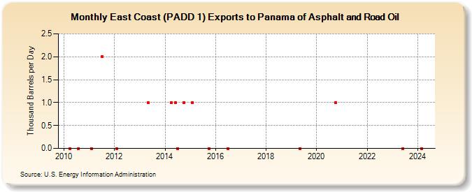 East Coast (PADD 1) Exports to Panama of Asphalt and Road Oil (Thousand Barrels per Day)
