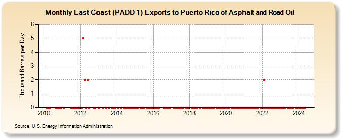 East Coast (PADD 1) Exports to Puerto Rico of Asphalt and Road Oil (Thousand Barrels per Day)