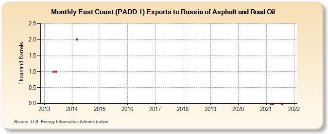 East Coast (PADD 1) Exports to Russia of Asphalt and Road Oil (Thousand Barrels)