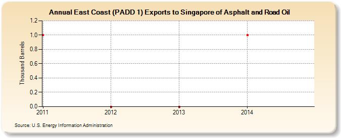 East Coast (PADD 1) Exports to Singapore of Asphalt and Road Oil (Thousand Barrels)