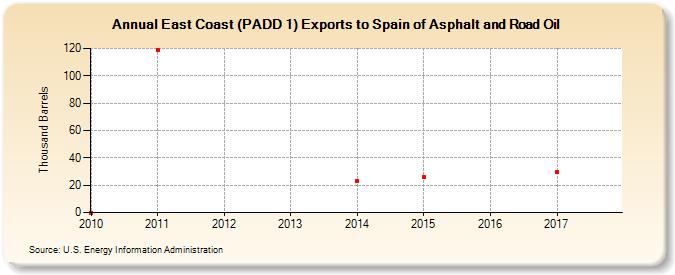 East Coast (PADD 1) Exports to Spain of Asphalt and Road Oil (Thousand Barrels)