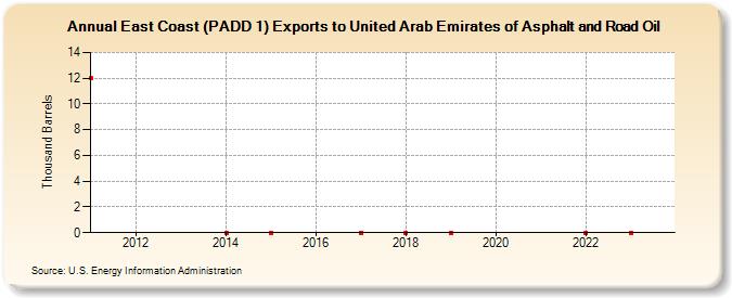 East Coast (PADD 1) Exports to United Arab Emirates of Asphalt and Road Oil (Thousand Barrels)