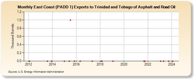 East Coast (PADD 1) Exports to Trinidad and Tobago of Asphalt and Road Oil (Thousand Barrels)