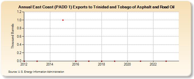 East Coast (PADD 1) Exports to Trinidad and Tobago of Asphalt and Road Oil (Thousand Barrels)