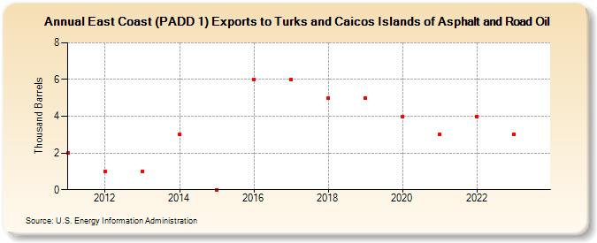 East Coast (PADD 1) Exports to Turks and Caicos Islands of Asphalt and Road Oil (Thousand Barrels)