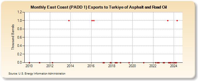 East Coast (PADD 1) Exports to Turkiye of Asphalt and Road Oil (Thousand Barrels)