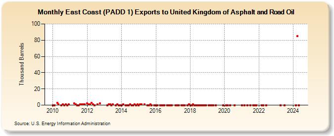 East Coast (PADD 1) Exports to United Kingdom of Asphalt and Road Oil (Thousand Barrels)