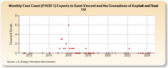 East Coast (PADD 1) Exports to Saint Vincent and the Grenadines of Asphalt and Road Oil (Thousand Barrels)