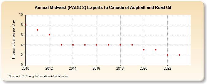 Midwest (PADD 2) Exports to Canada of Asphalt and Road Oil (Thousand Barrels per Day)