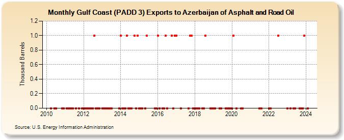 Gulf Coast (PADD 3) Exports to Azerbaijan of Asphalt and Road Oil (Thousand Barrels)