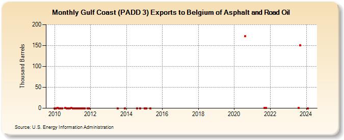 Gulf Coast (PADD 3) Exports to Belgium of Asphalt and Road Oil (Thousand Barrels)