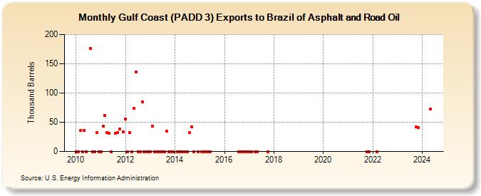 Gulf Coast (PADD 3) Exports to Brazil of Asphalt and Road Oil (Thousand Barrels)