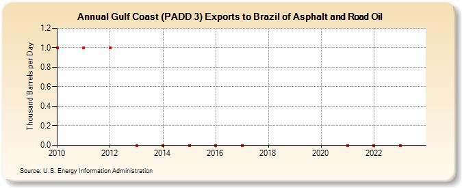 Gulf Coast (PADD 3) Exports to Brazil of Asphalt and Road Oil (Thousand Barrels per Day)