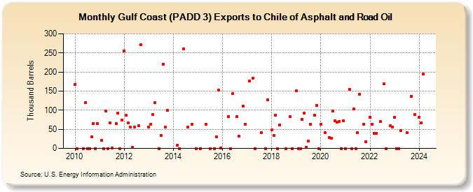 Gulf Coast (PADD 3) Exports to Chile of Asphalt and Road Oil (Thousand Barrels)