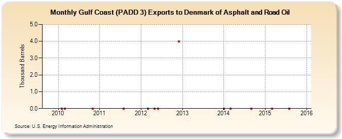 Gulf Coast (PADD 3) Exports to Denmark of Asphalt and Road Oil (Thousand Barrels)