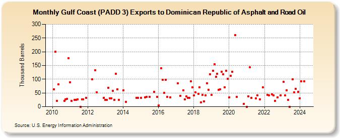 Gulf Coast (PADD 3) Exports to Dominican Republic of Asphalt and Road Oil (Thousand Barrels)