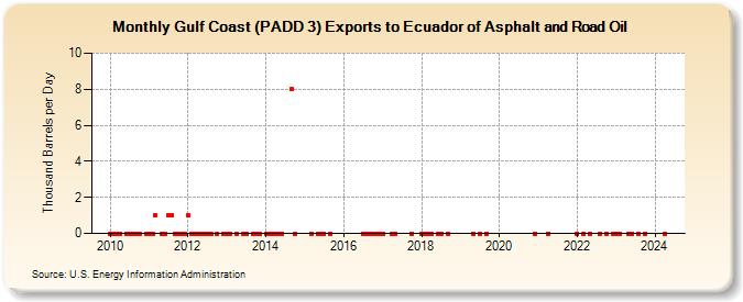 Gulf Coast (PADD 3) Exports to Ecuador of Asphalt and Road Oil (Thousand Barrels per Day)