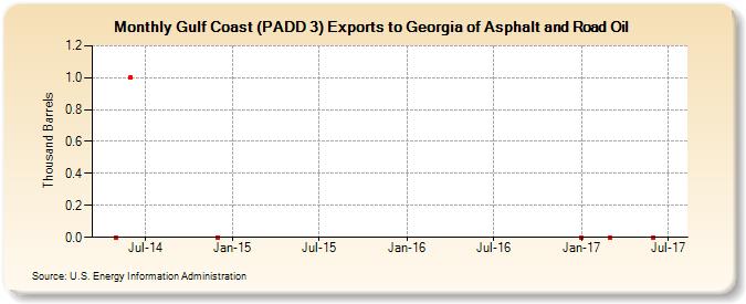 Gulf Coast (PADD 3) Exports to Georgia of Asphalt and Road Oil (Thousand Barrels)