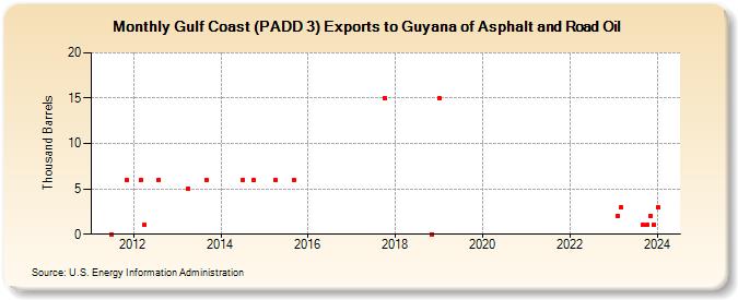 Gulf Coast (PADD 3) Exports to Guyana of Asphalt and Road Oil (Thousand Barrels)