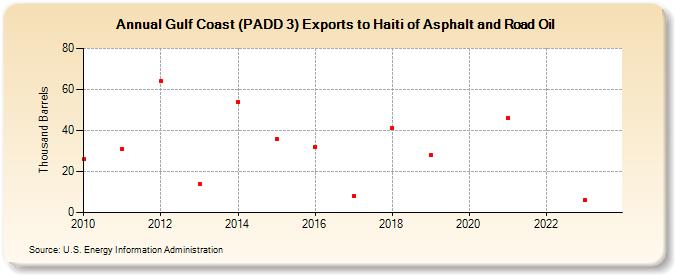 Gulf Coast (PADD 3) Exports to Haiti of Asphalt and Road Oil (Thousand Barrels)