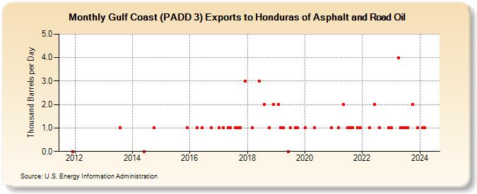 Gulf Coast (PADD 3) Exports to Honduras of Asphalt and Road Oil (Thousand Barrels per Day)