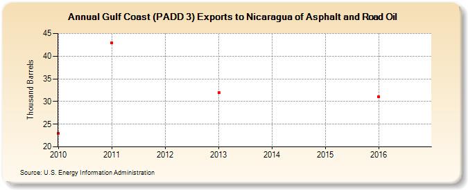 Gulf Coast (PADD 3) Exports to Nicaragua of Asphalt and Road Oil (Thousand Barrels)