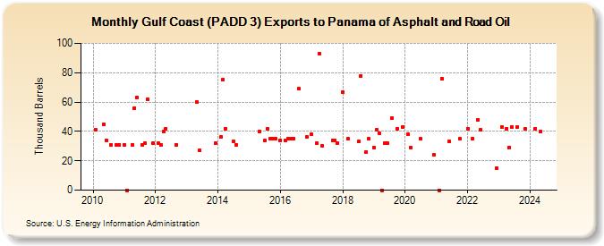 Gulf Coast (PADD 3) Exports to Panama of Asphalt and Road Oil (Thousand Barrels)