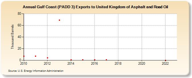 Gulf Coast (PADD 3) Exports to United Kingdom of Asphalt and Road Oil (Thousand Barrels)