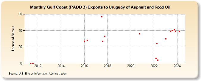 Gulf Coast (PADD 3) Exports to Uruguay of Asphalt and Road Oil (Thousand Barrels)