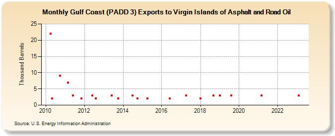 Gulf Coast (PADD 3) Exports to Virgin Islands of Asphalt and Road Oil (Thousand Barrels)