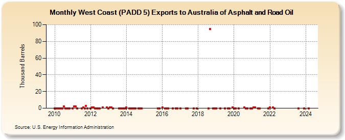 West Coast (PADD 5) Exports to Australia of Asphalt and Road Oil (Thousand Barrels)